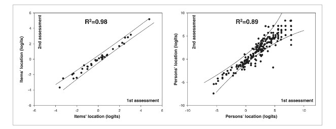 the familial amyloid polyneuropathy Rasch-built specific overall disability scale FAP-RODS.jpg